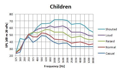 frequenze voce bambino